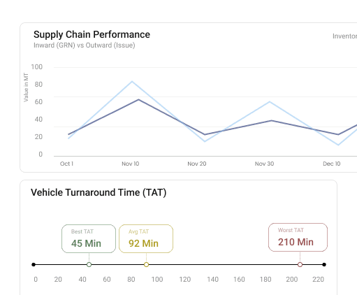 Supply chain performance and vehicle turnaround time dashboard